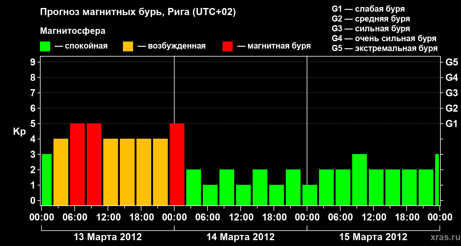 Прогноз геомагнитного индекса&nbsp;Kp