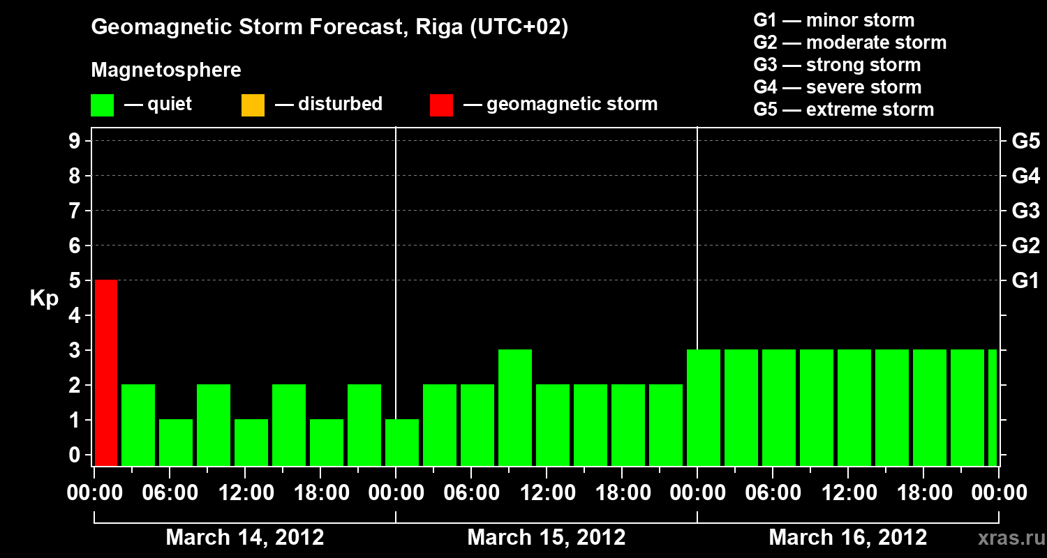 Forecast of the geomagnetic index Kp