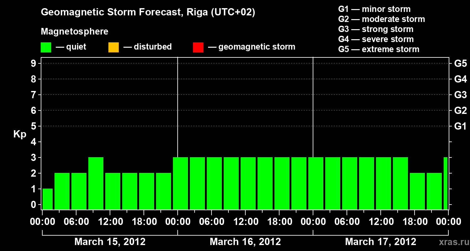 Forecast of the geomagnetic index Kp
