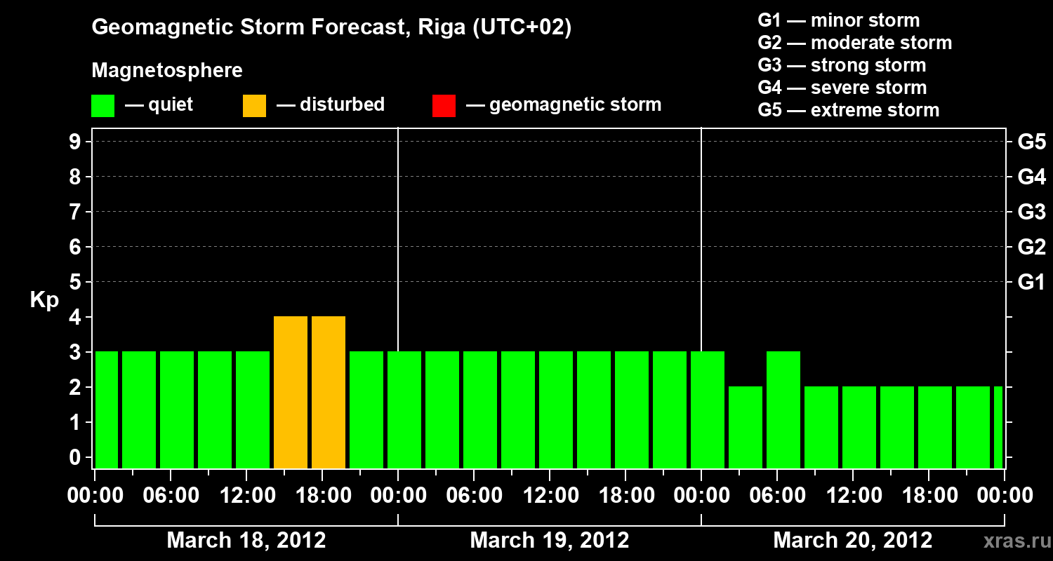 Forecast of the geomagnetic index Kp