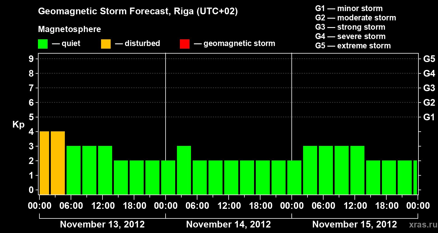Forecast of the geomagnetic index Kp