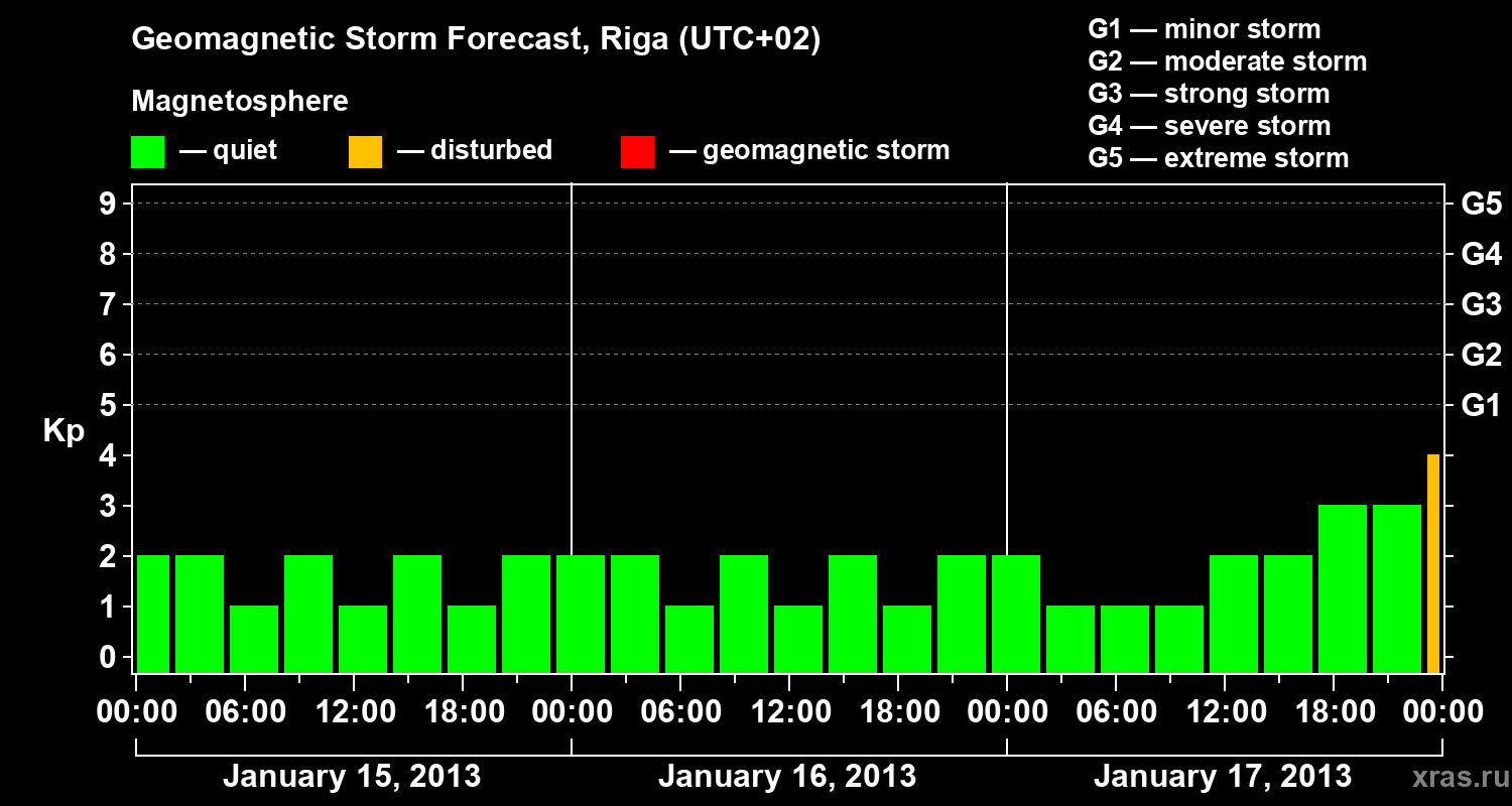 Forecast of the geomagnetic index Kp