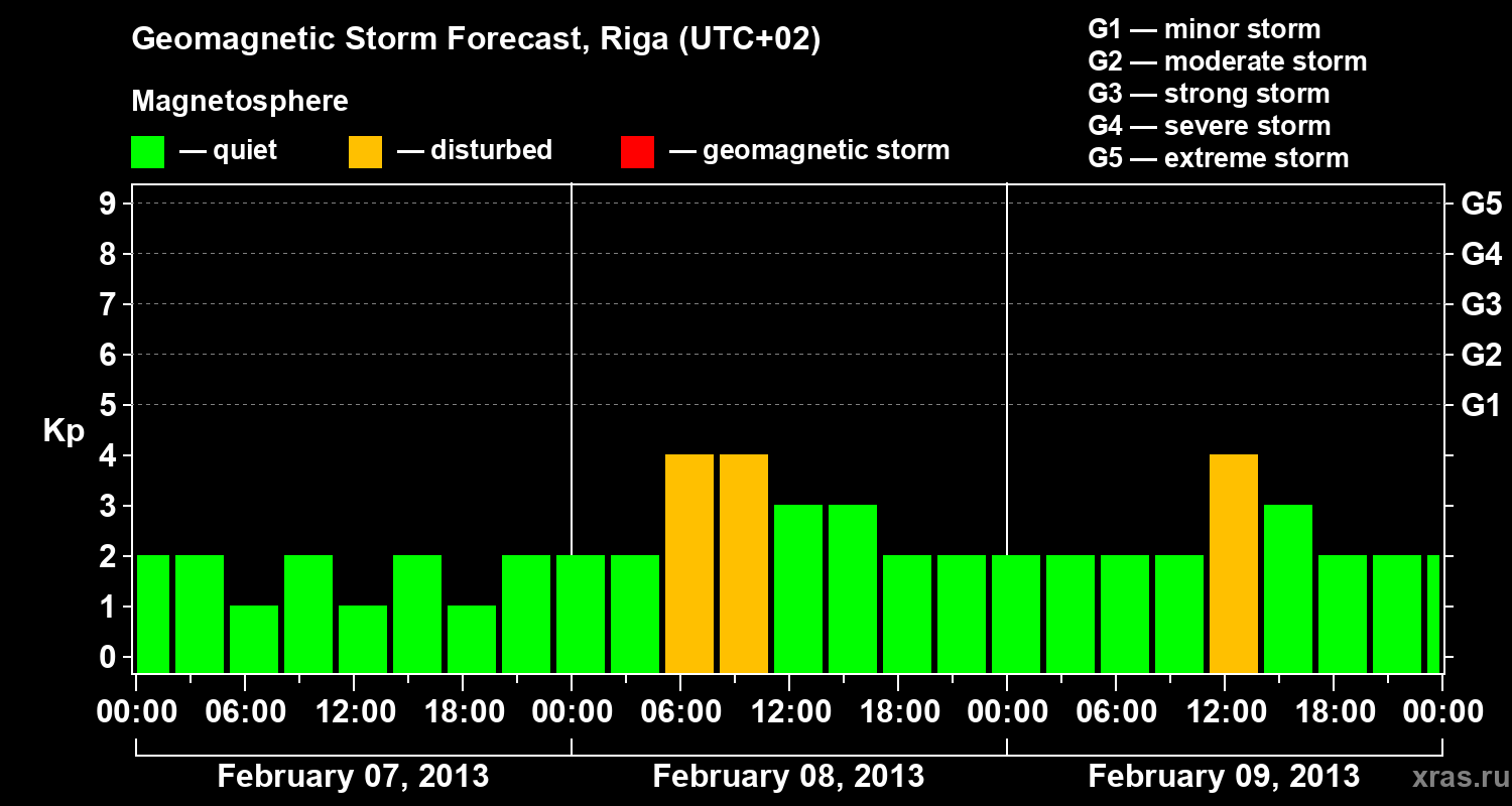 Forecast of the geomagnetic index Kp