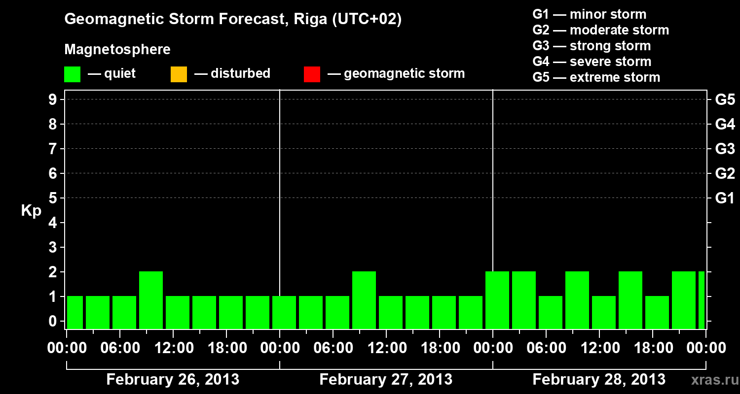 Forecast of the geomagnetic index Kp