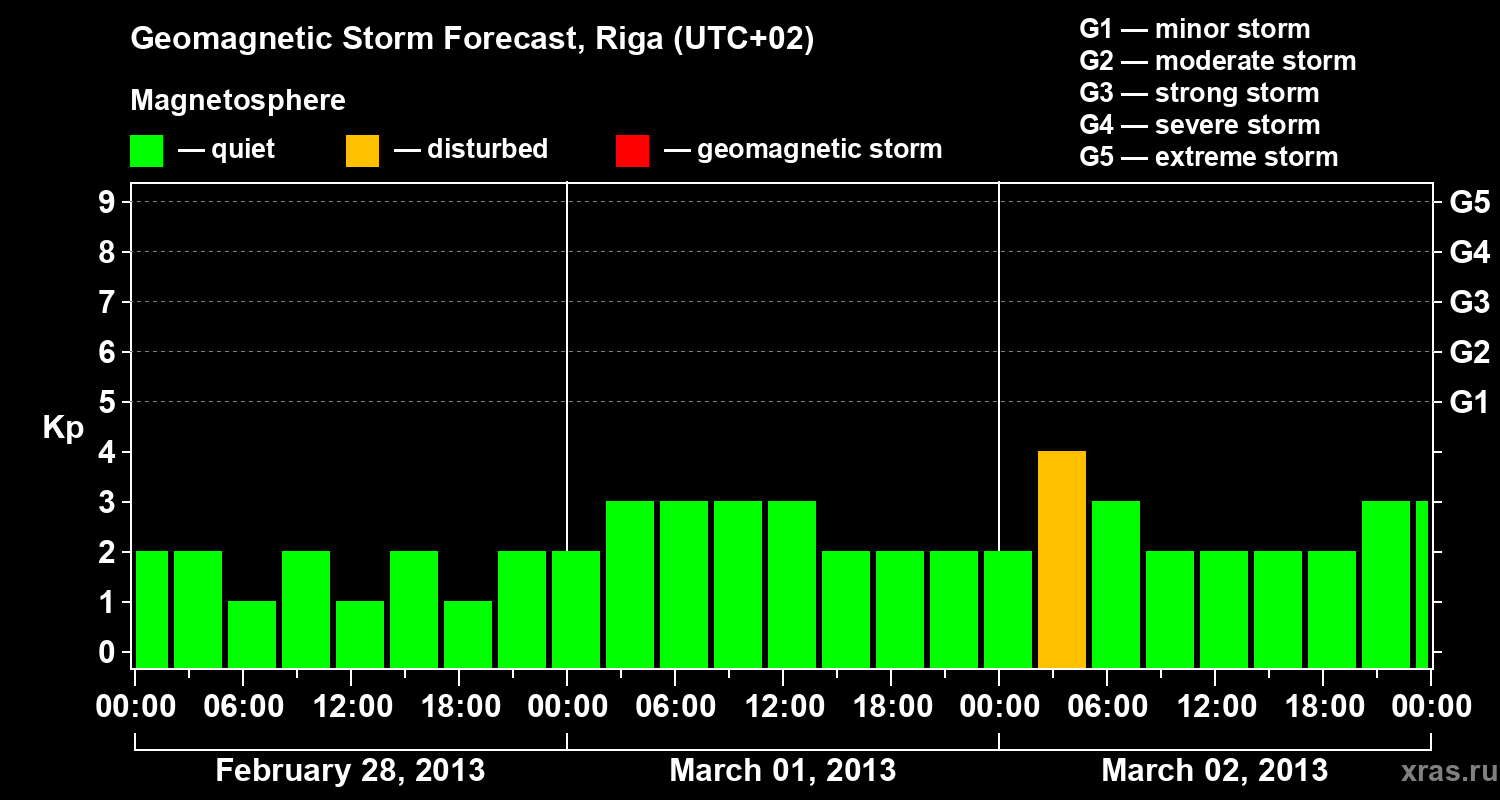 Forecast of the geomagnetic index Kp
