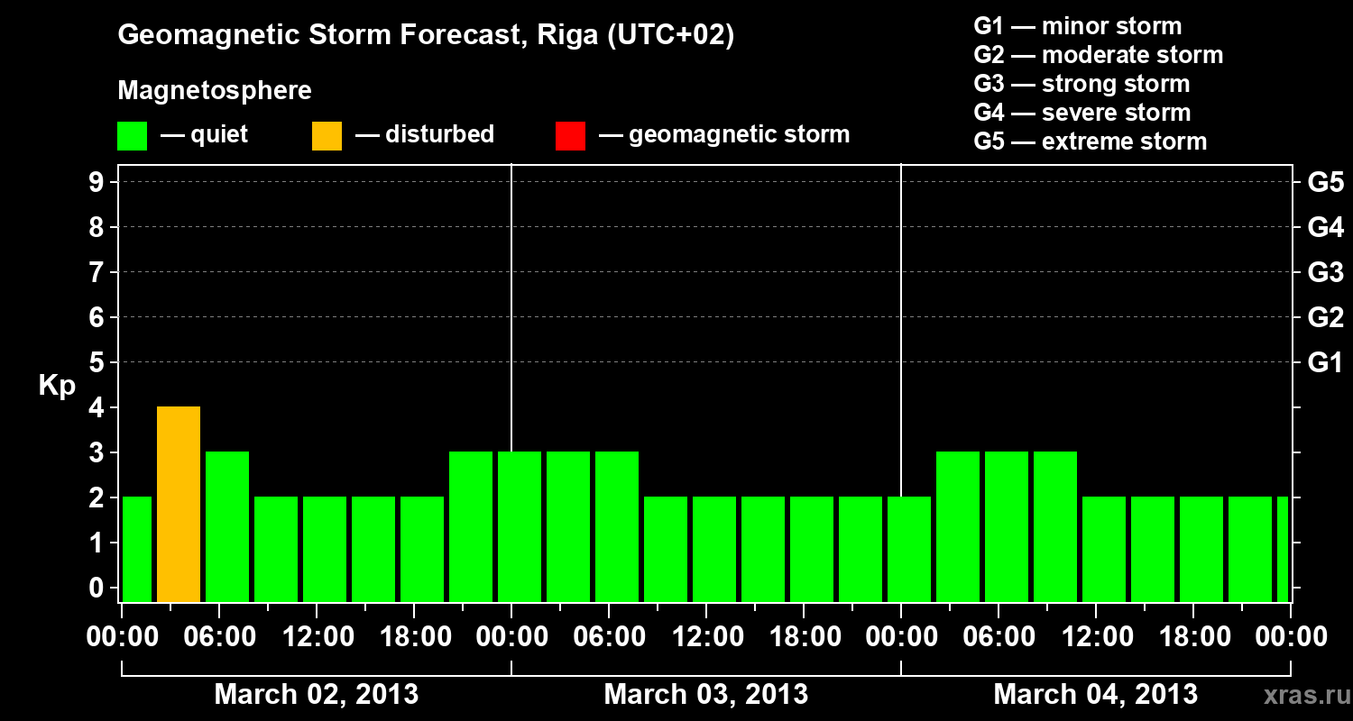 Forecast of the geomagnetic index Kp