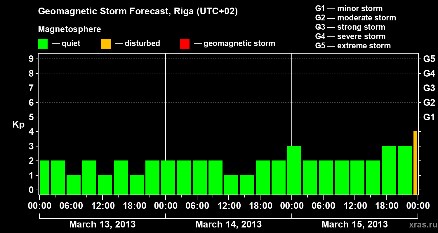 Forecast of the geomagnetic index Kp