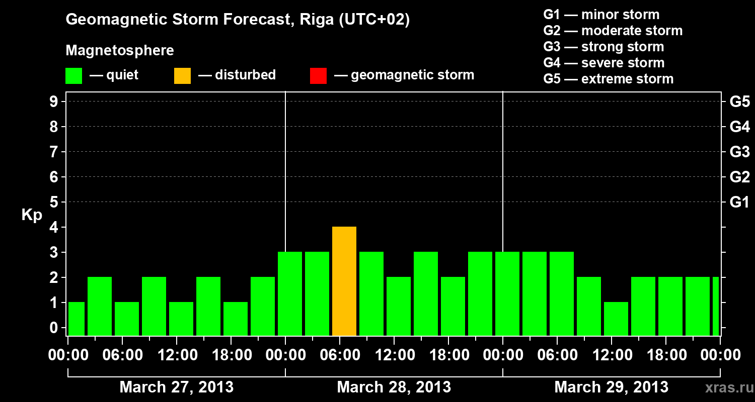 Forecast of the geomagnetic index Kp
