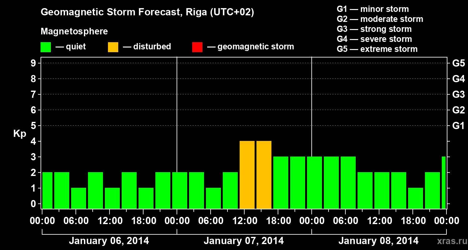 Forecast of the geomagnetic index Kp