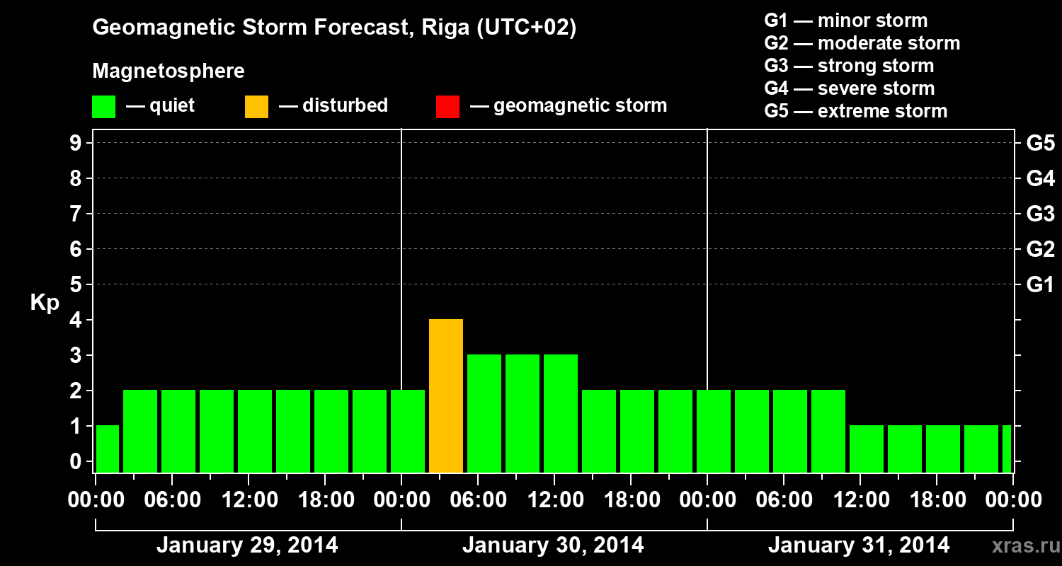 Forecast of the geomagnetic index Kp