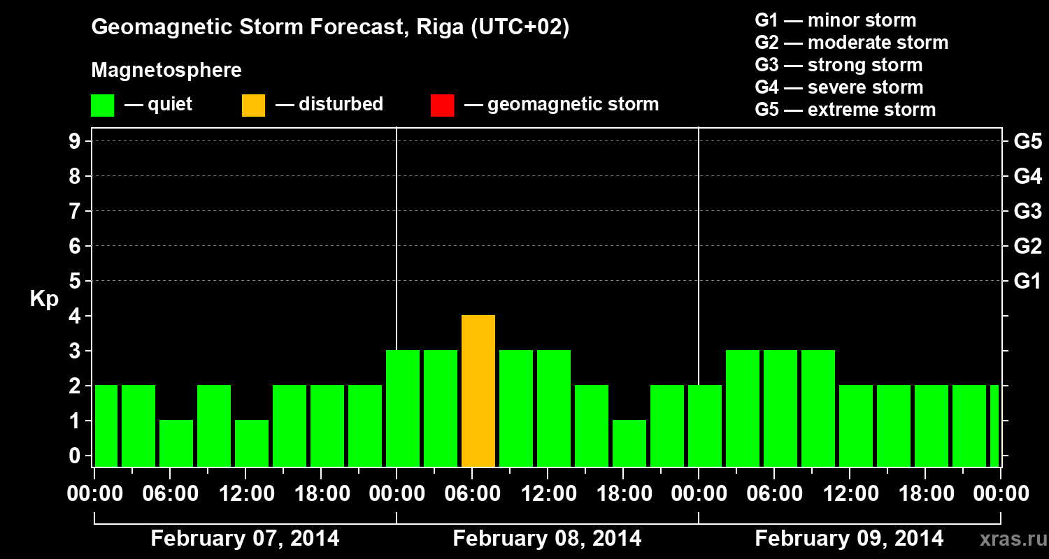 Forecast of the geomagnetic index Kp