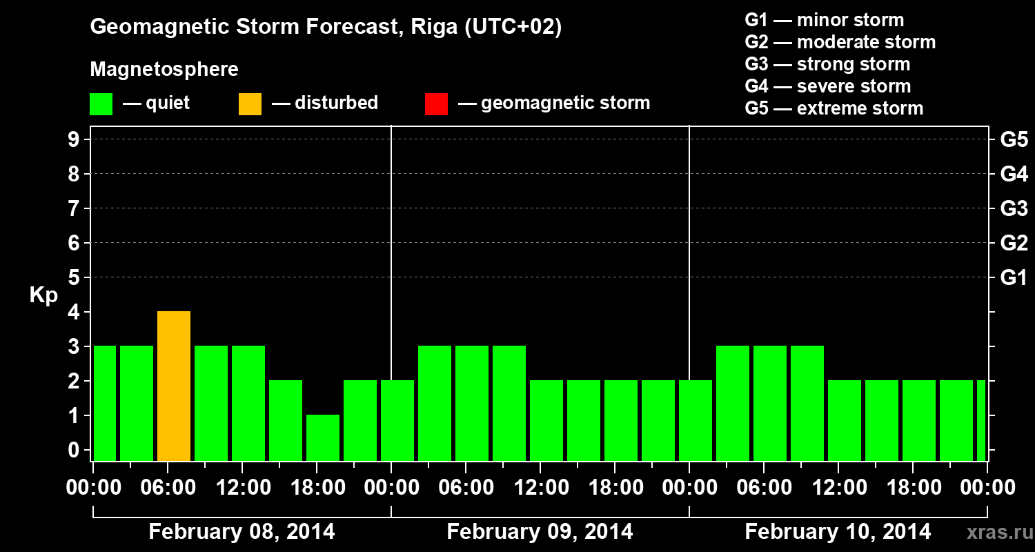 Forecast of the geomagnetic index Kp