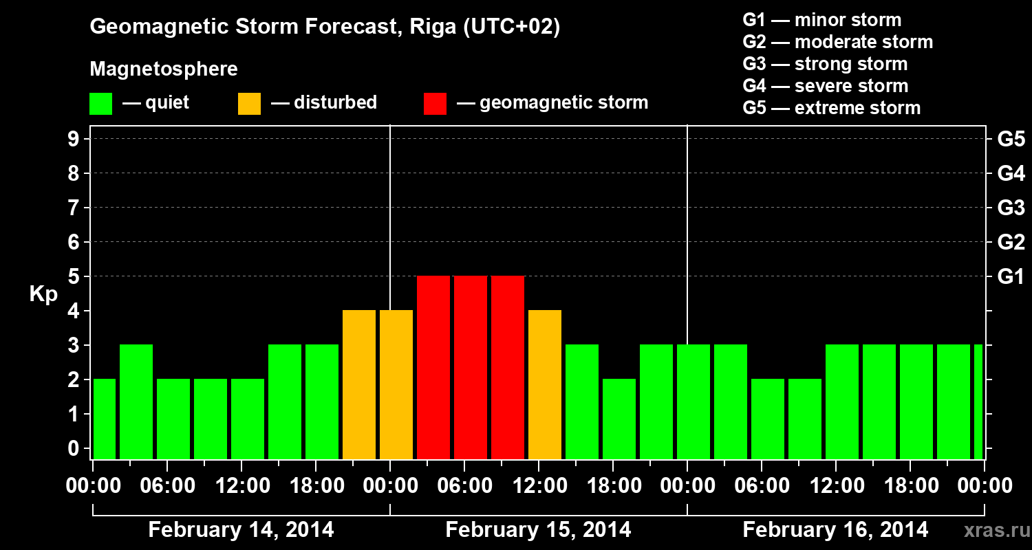 Forecast of the geomagnetic index Kp