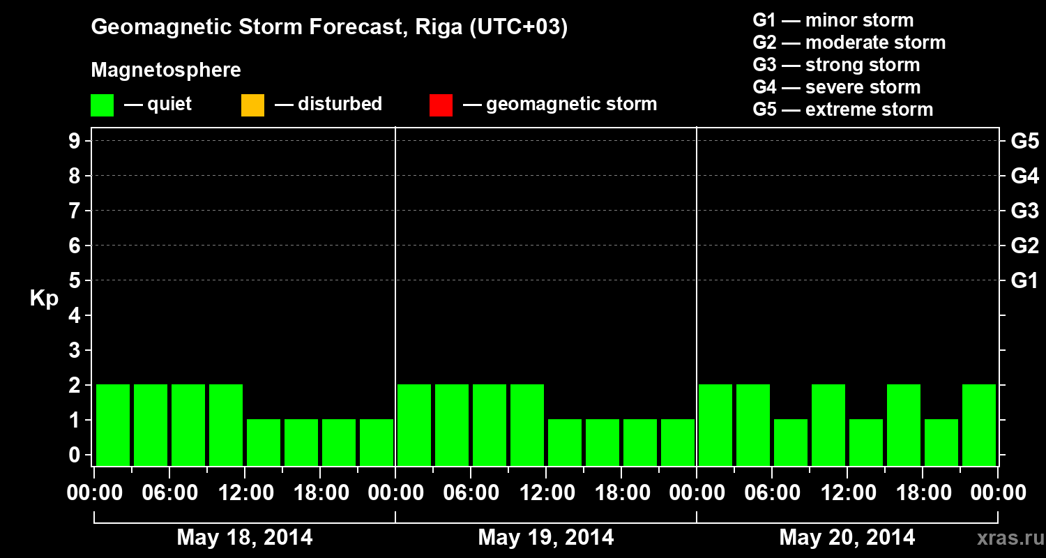 Forecast of the geomagnetic index&nbsp;Kp