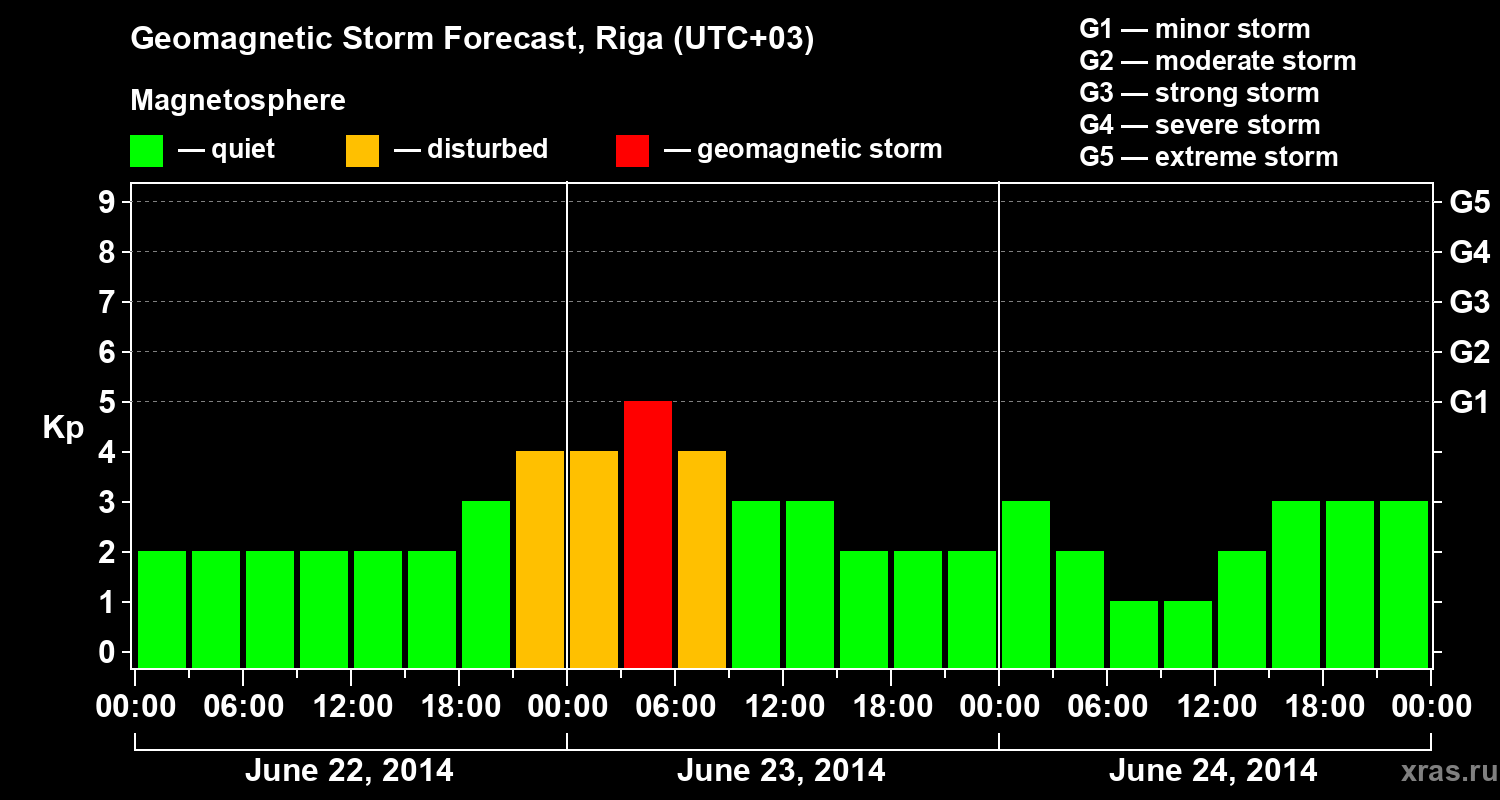 Forecast of the geomagnetic index Kp