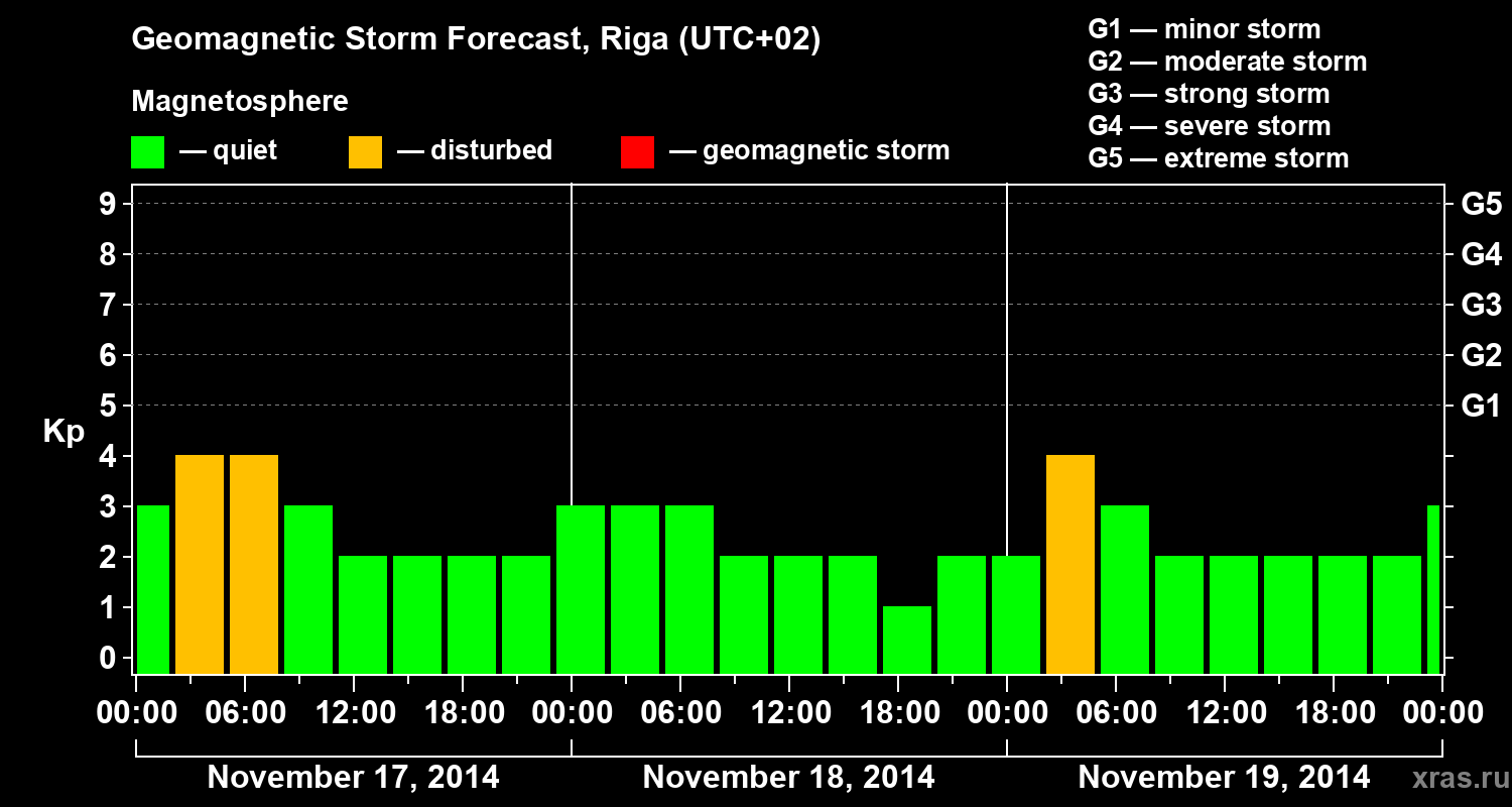 Forecast of the geomagnetic index Kp