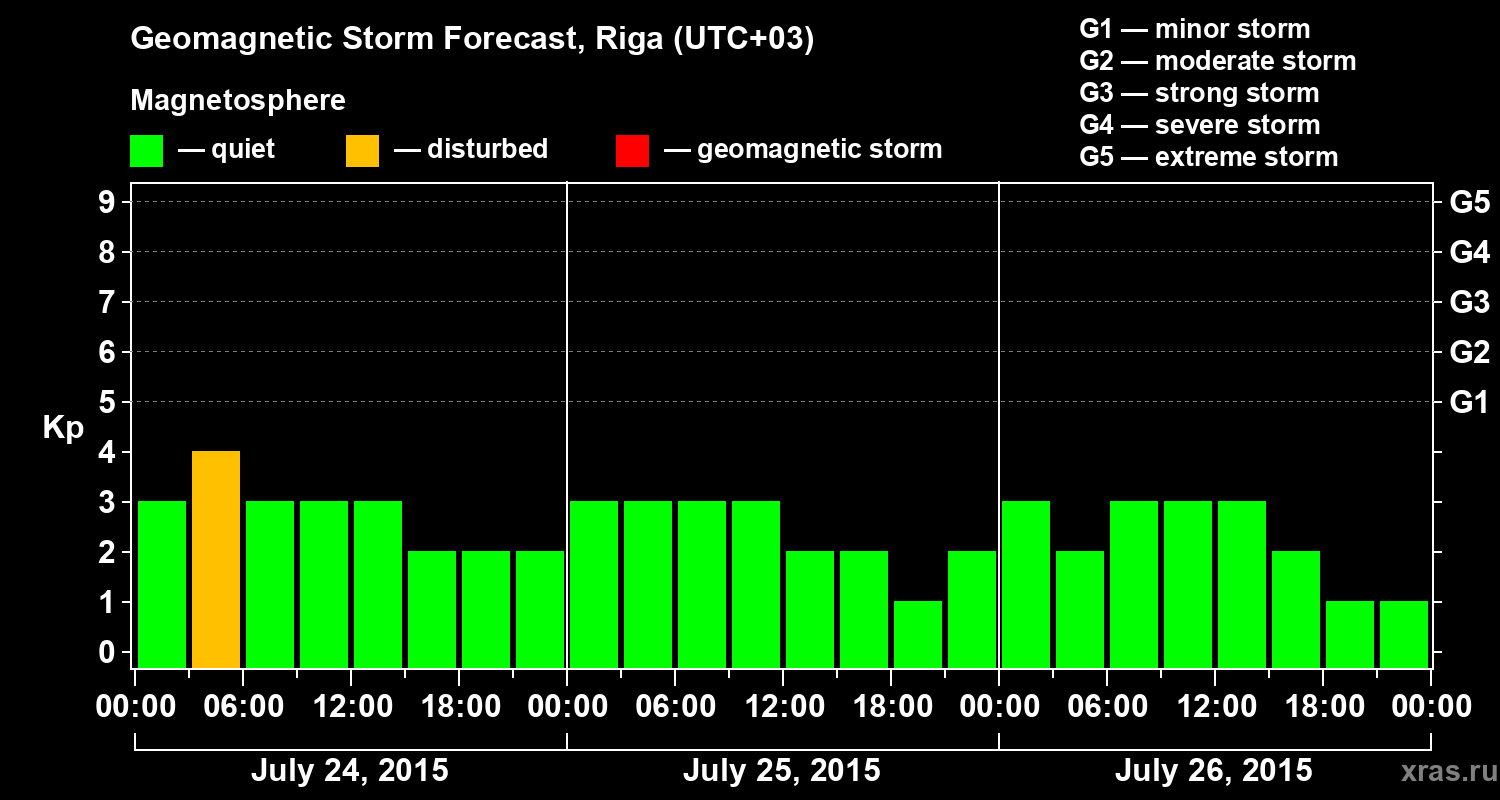 Forecast of the geomagnetic index Kp