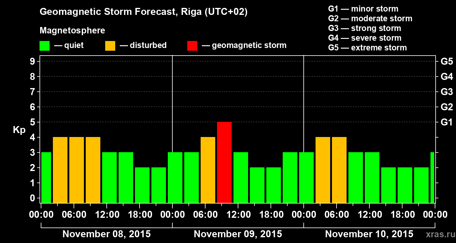 Forecast of the geomagnetic index Kp