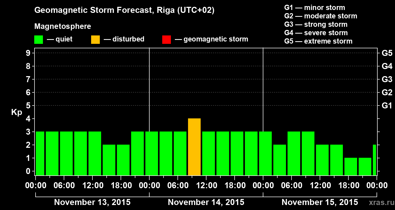 Forecast of the geomagnetic index Kp