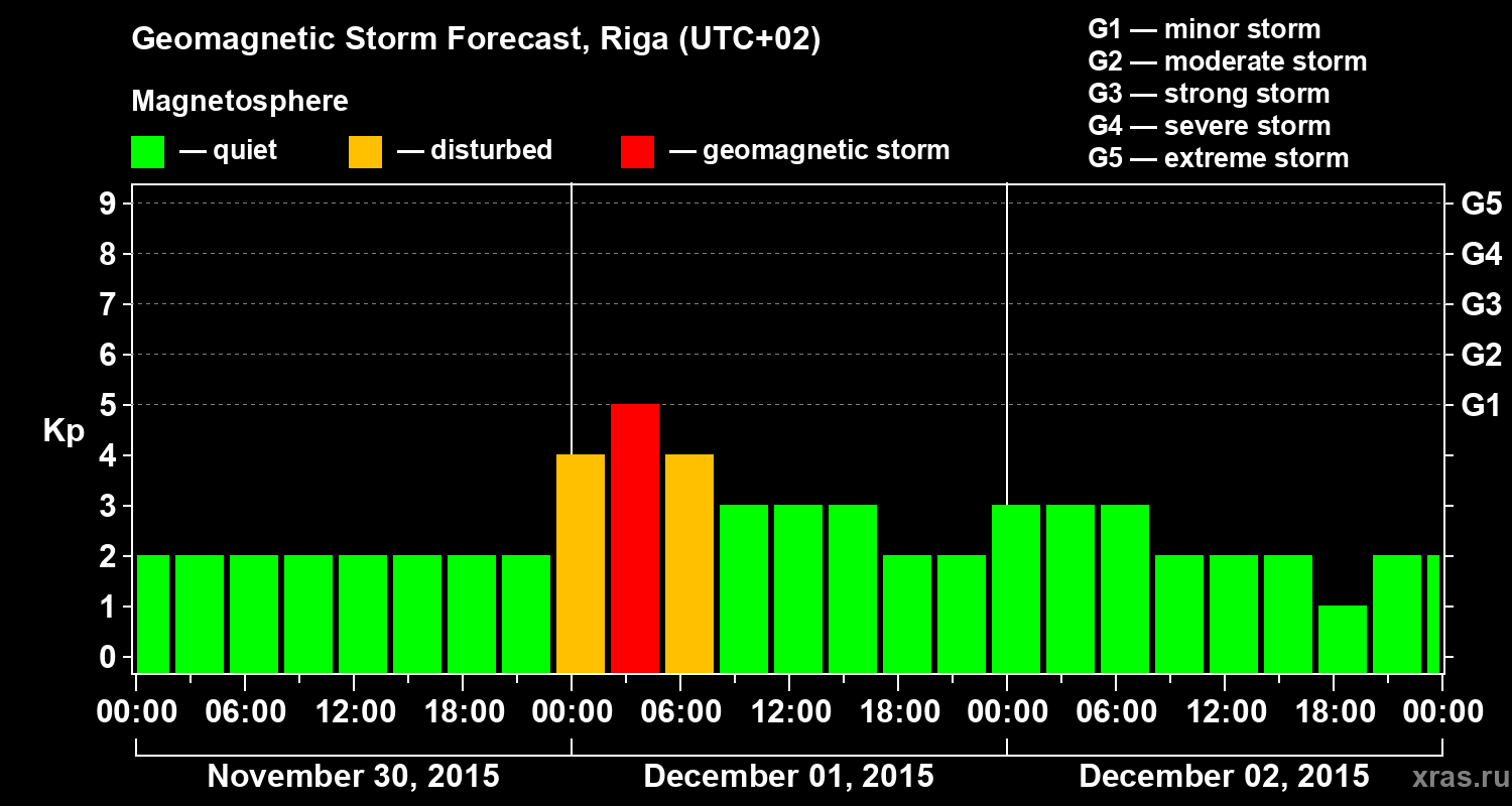 Forecast of the geomagnetic index Kp