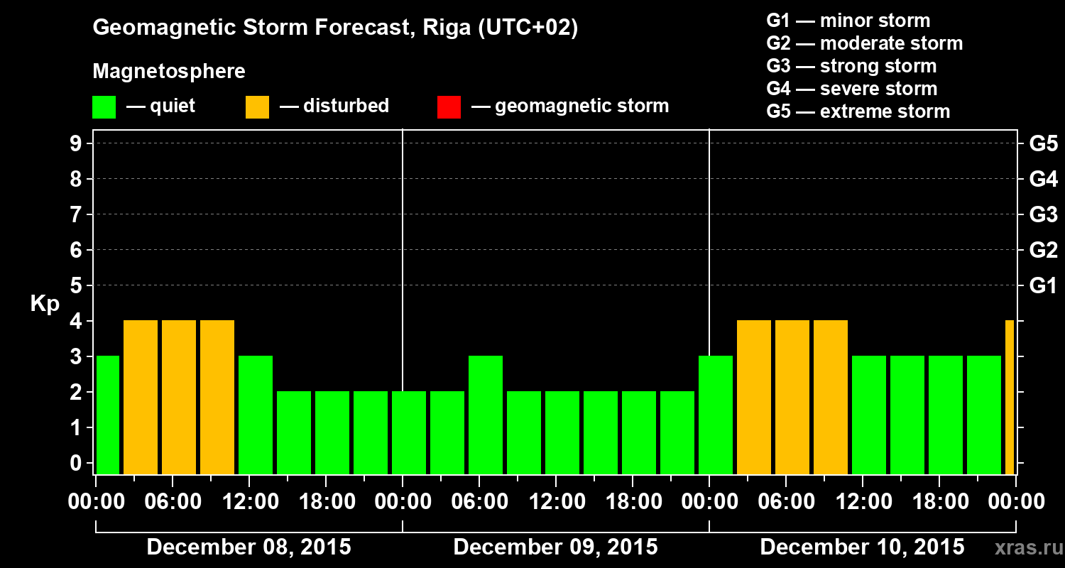 Forecast of the geomagnetic index Kp