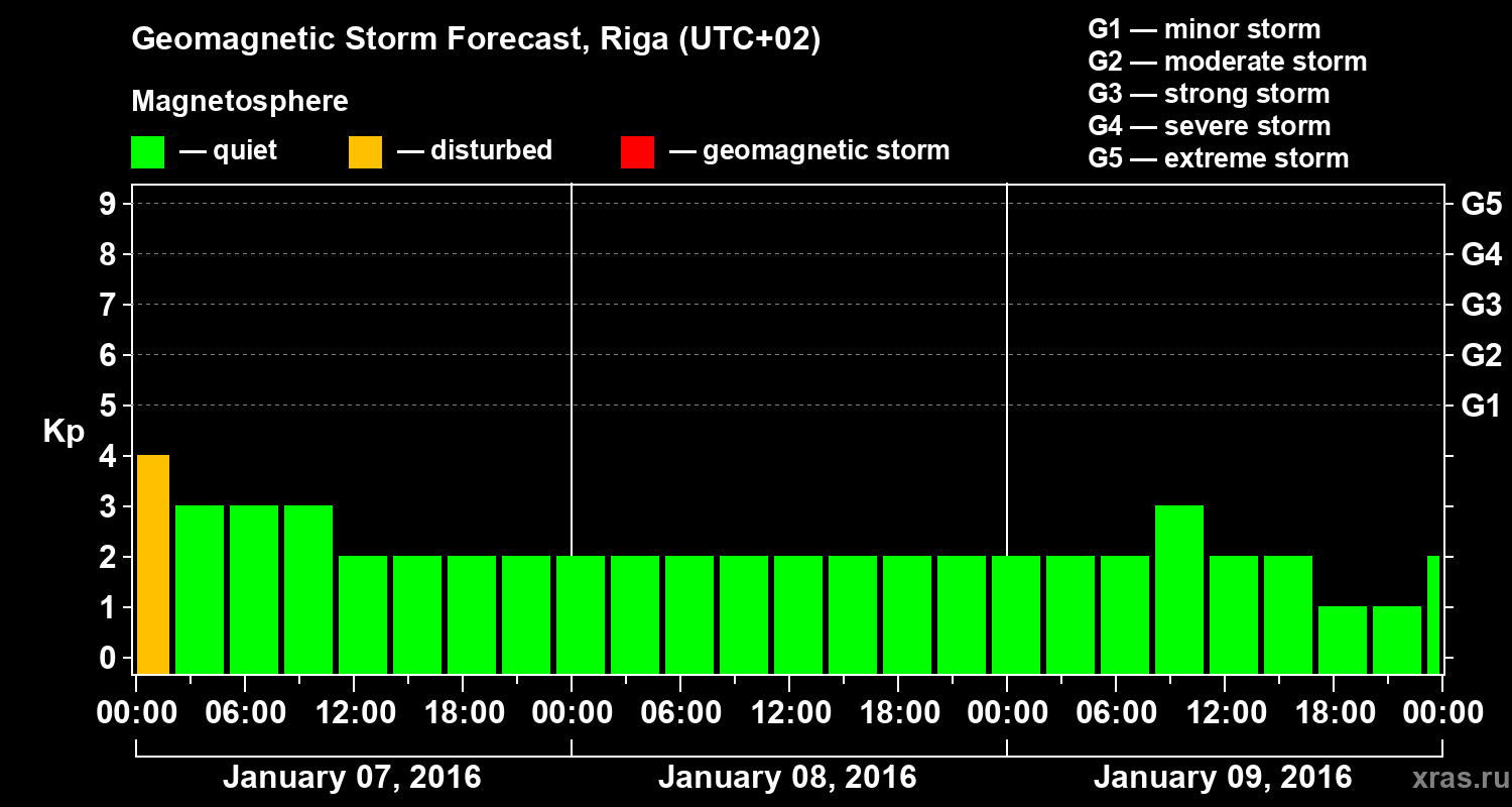 Forecast of the geomagnetic index Kp