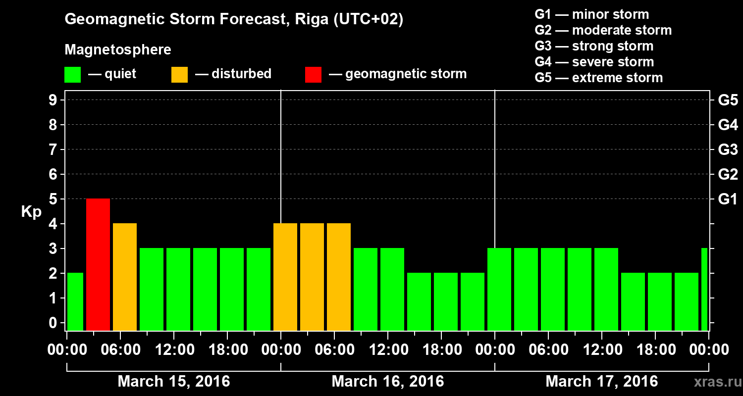 Forecast of the geomagnetic index Kp