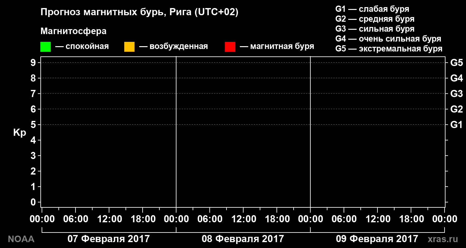 Прогноз геомагнитного индекса Kp на трое суток