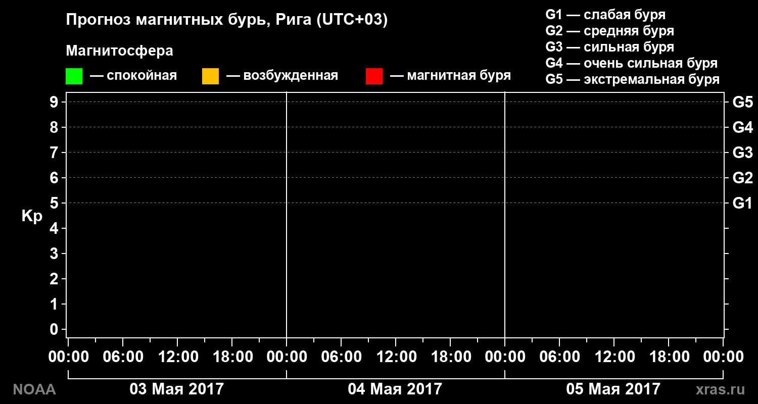 Прогноз геомагнитного индекса Kp на трое суток