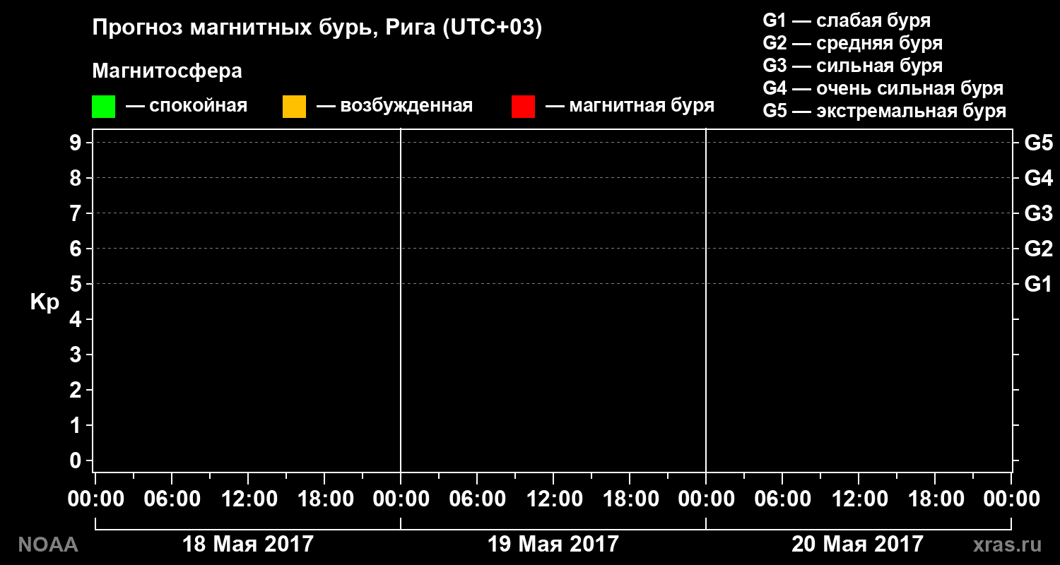 Прогноз геомагнитного индекса Kp на трое суток