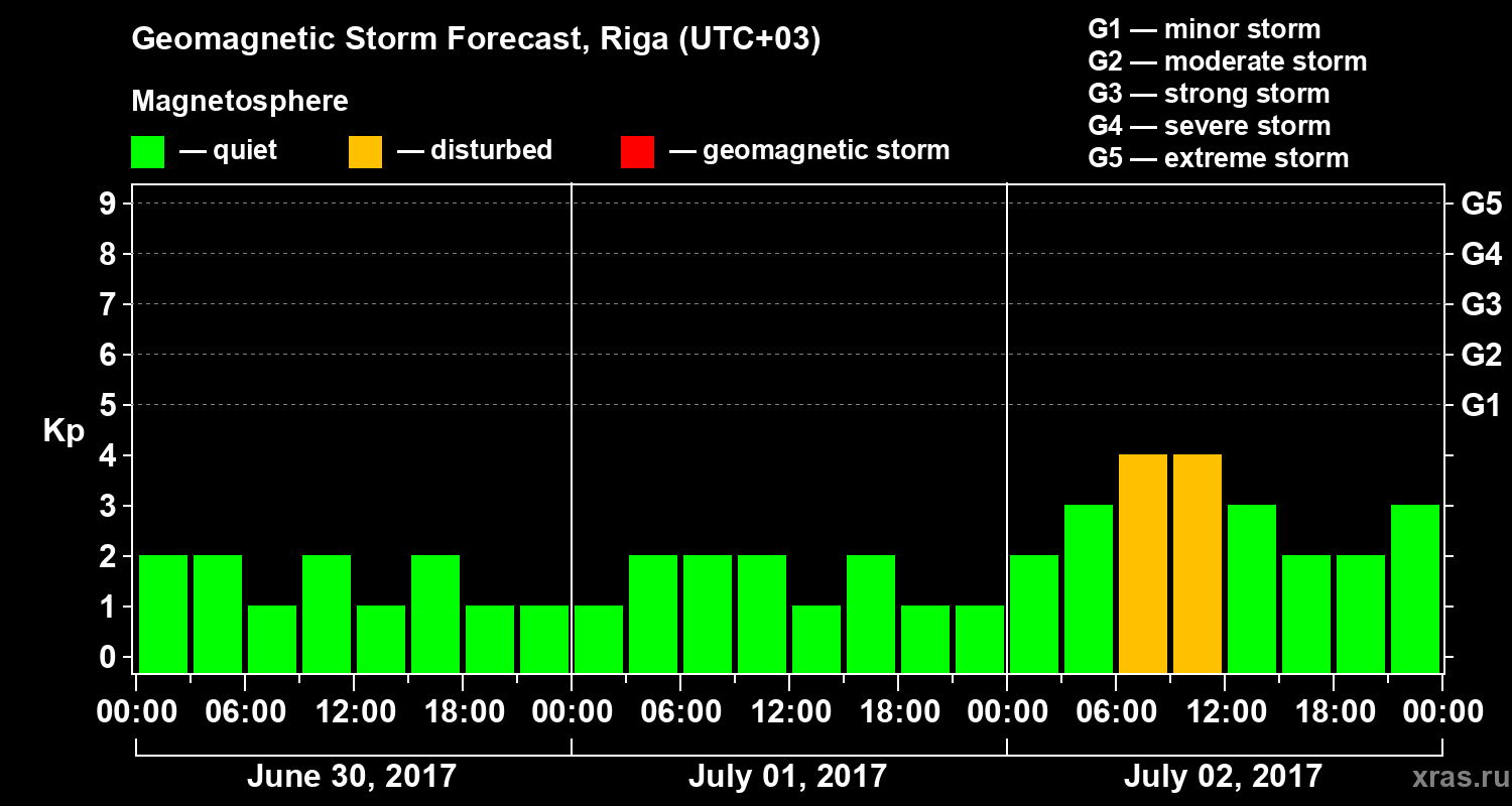 Forecast of the geomagnetic index Kp