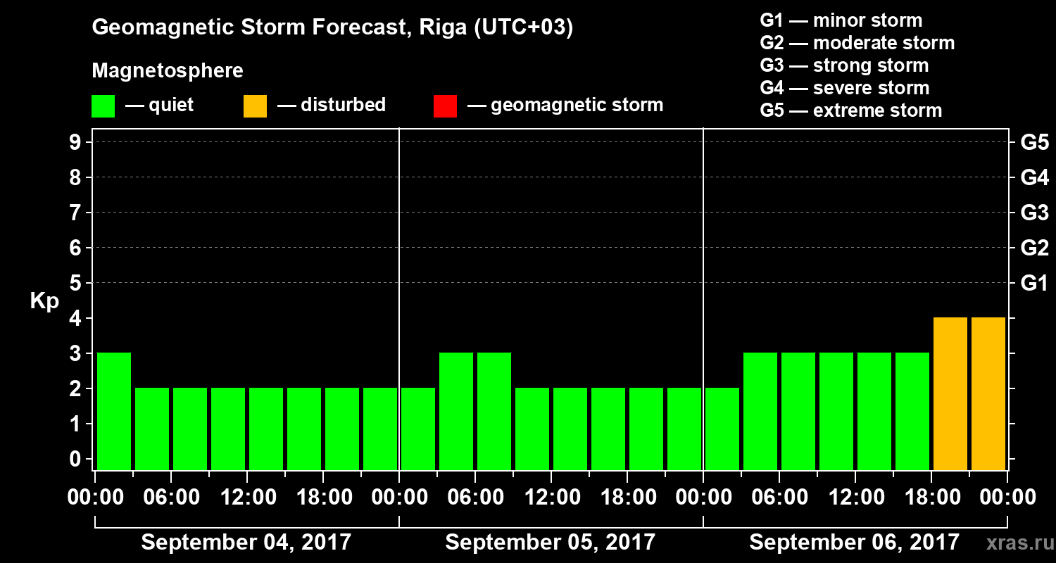 Forecast of the geomagnetic index Kp