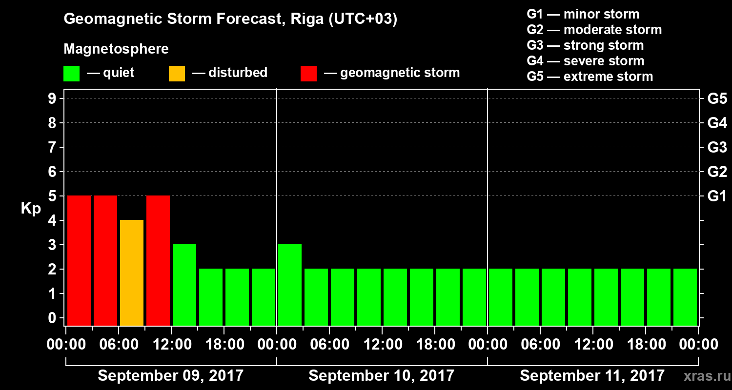Forecast of the geomagnetic index Kp