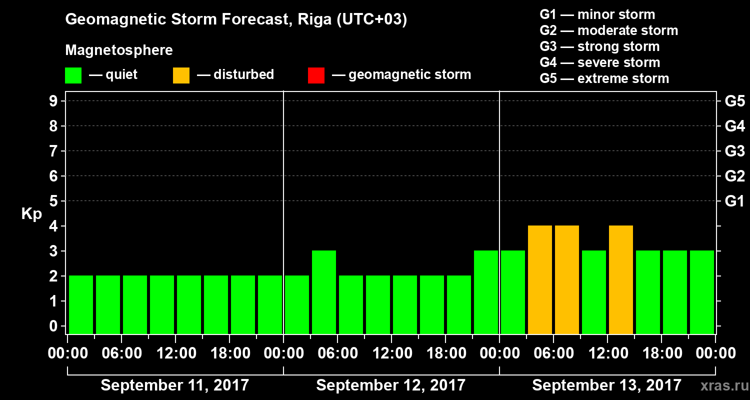 Forecast of the geomagnetic index Kp
