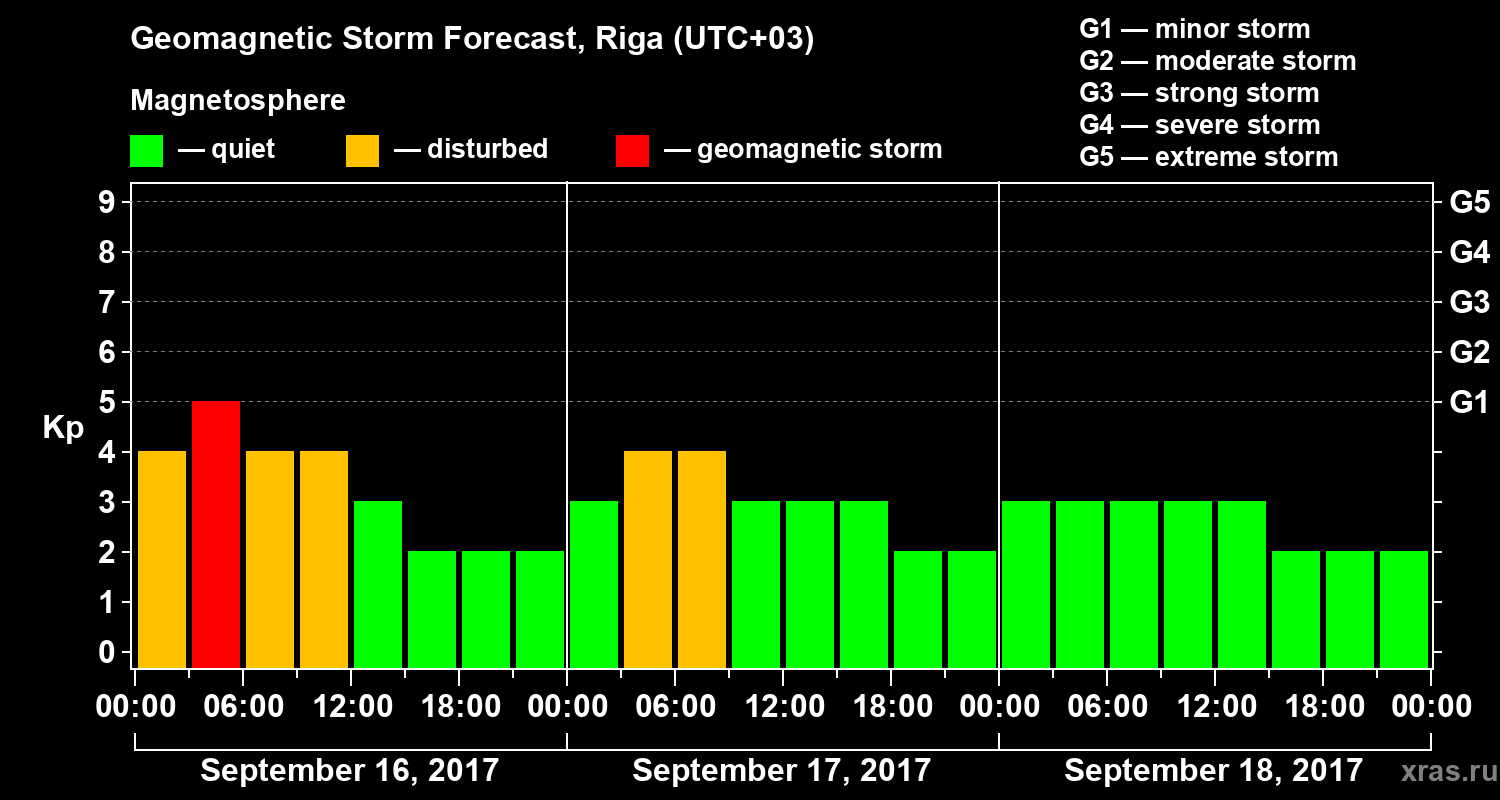 Forecast of the geomagnetic index Kp