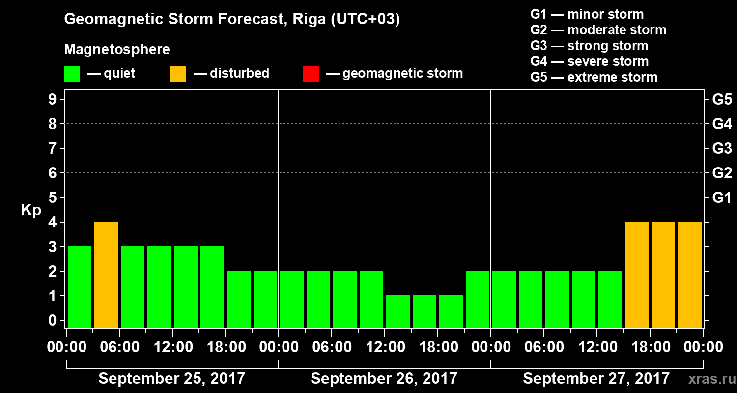 Forecast of the geomagnetic index Kp