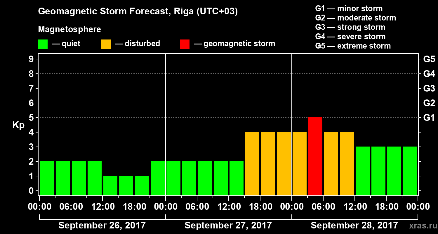 Forecast of the geomagnetic index Kp