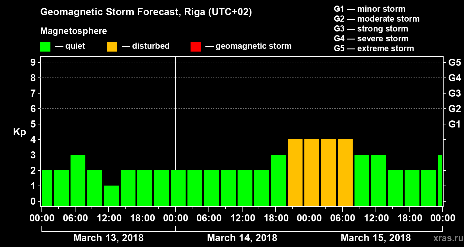 Forecast of the geomagnetic index Kp