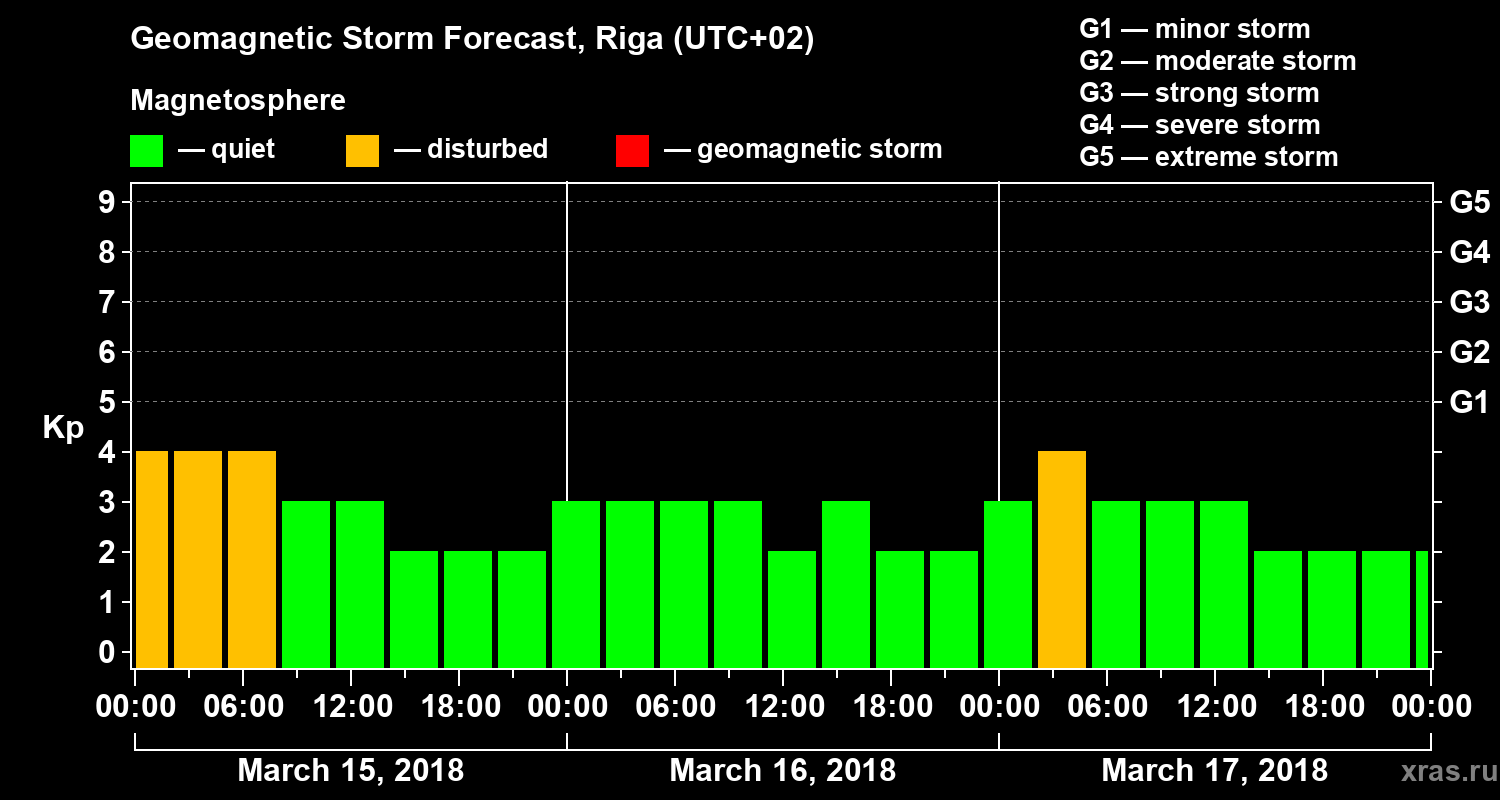 Forecast of the geomagnetic index Kp