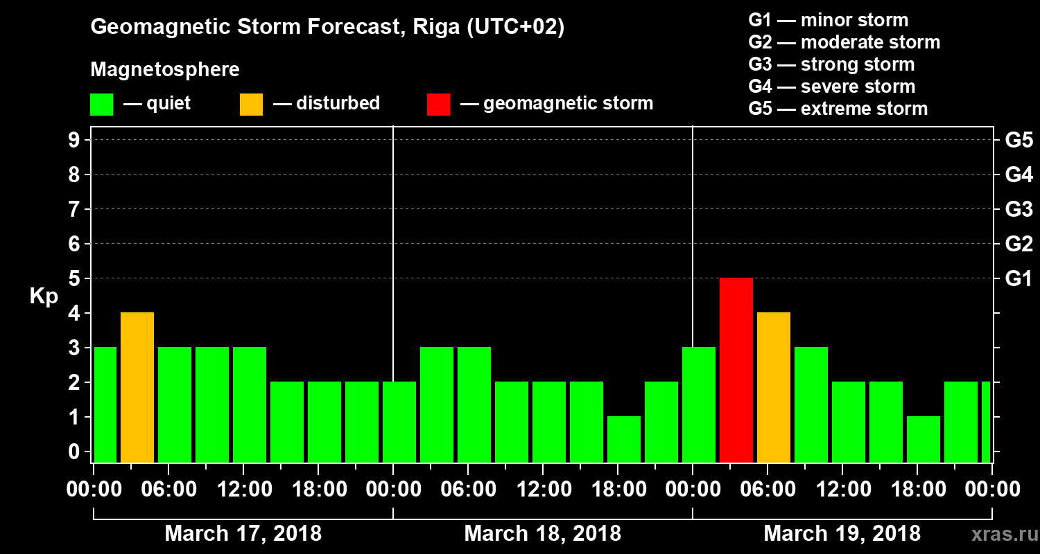 Forecast of the geomagnetic index Kp