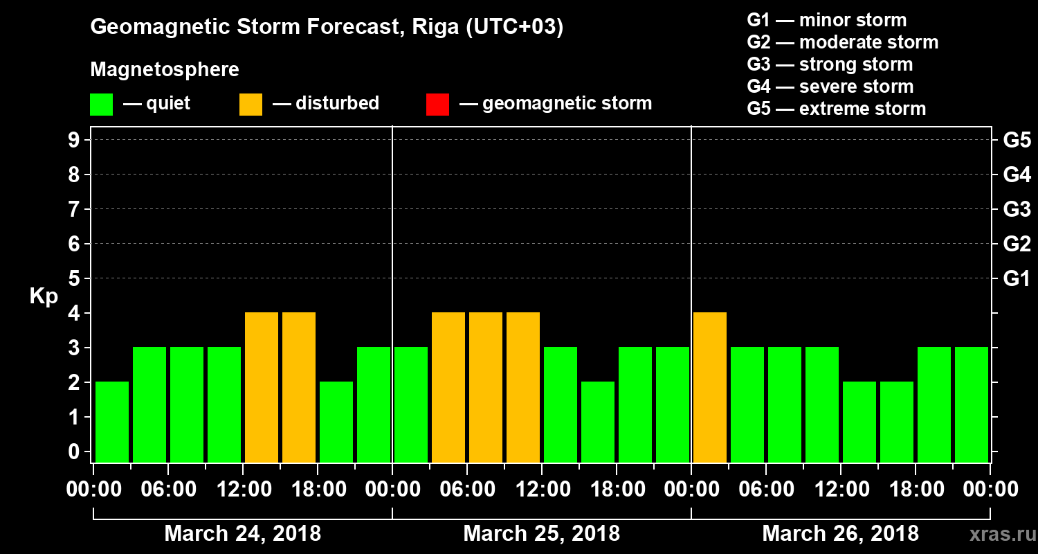 Forecast of the geomagnetic index Kp