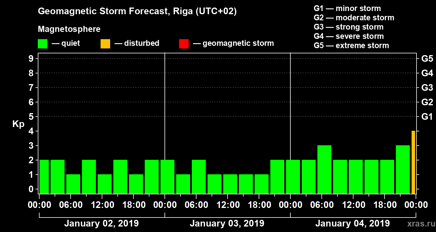 Forecast of the geomagnetic index Kp