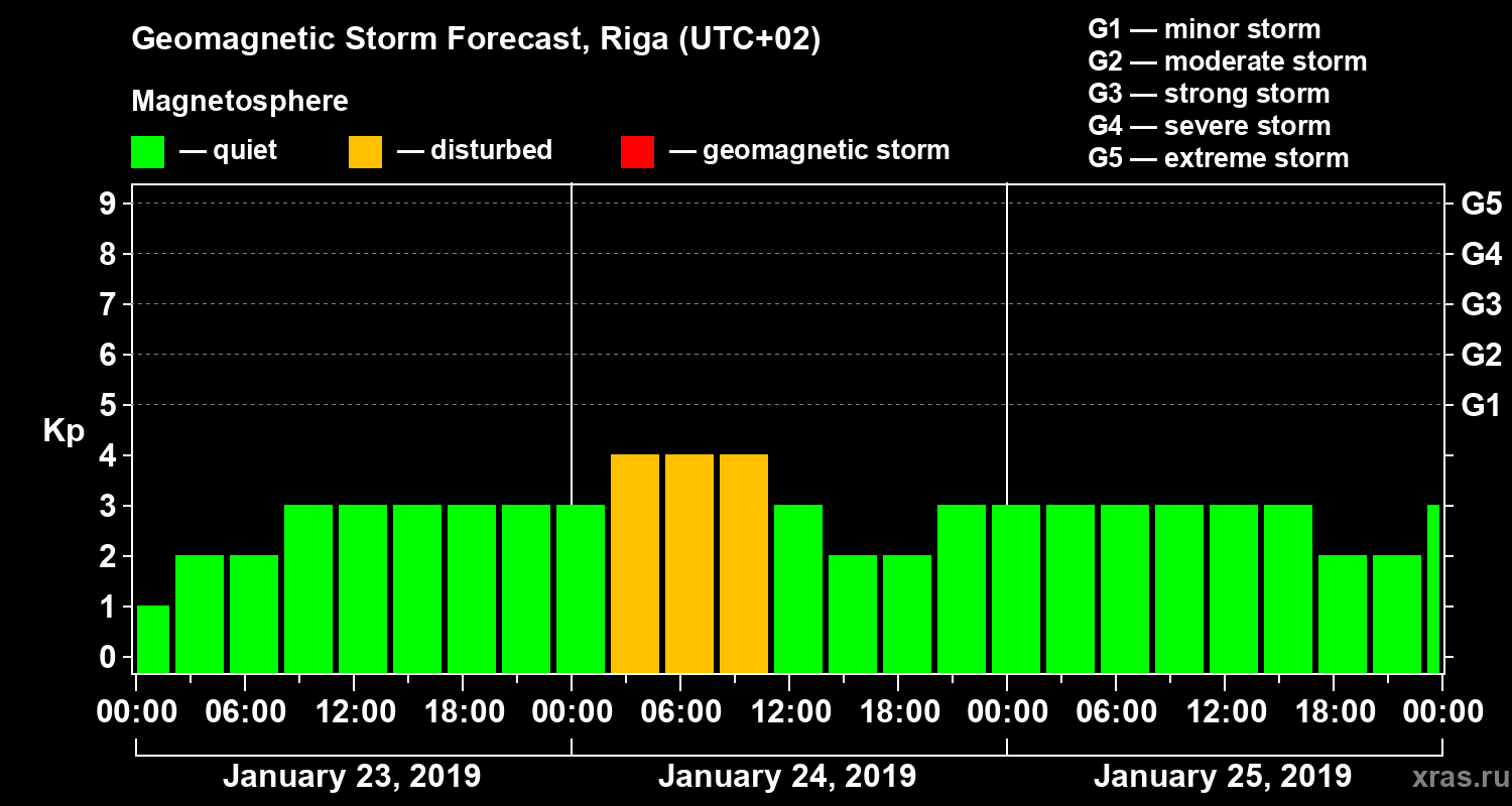 Forecast of the geomagnetic index Kp