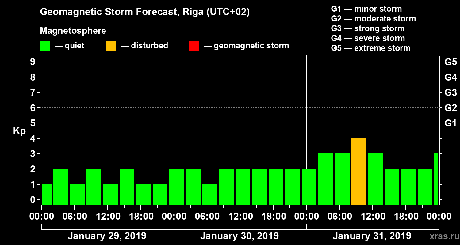 Forecast of the geomagnetic index Kp