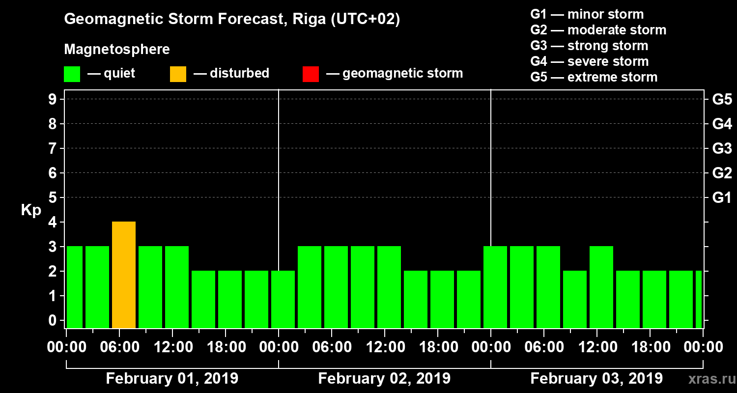Forecast of the geomagnetic index Kp