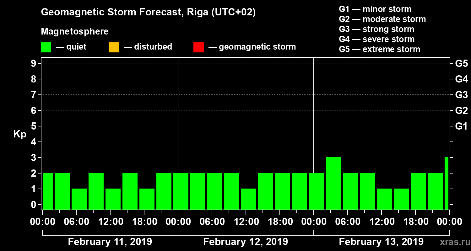 Forecast of the geomagnetic index Kp