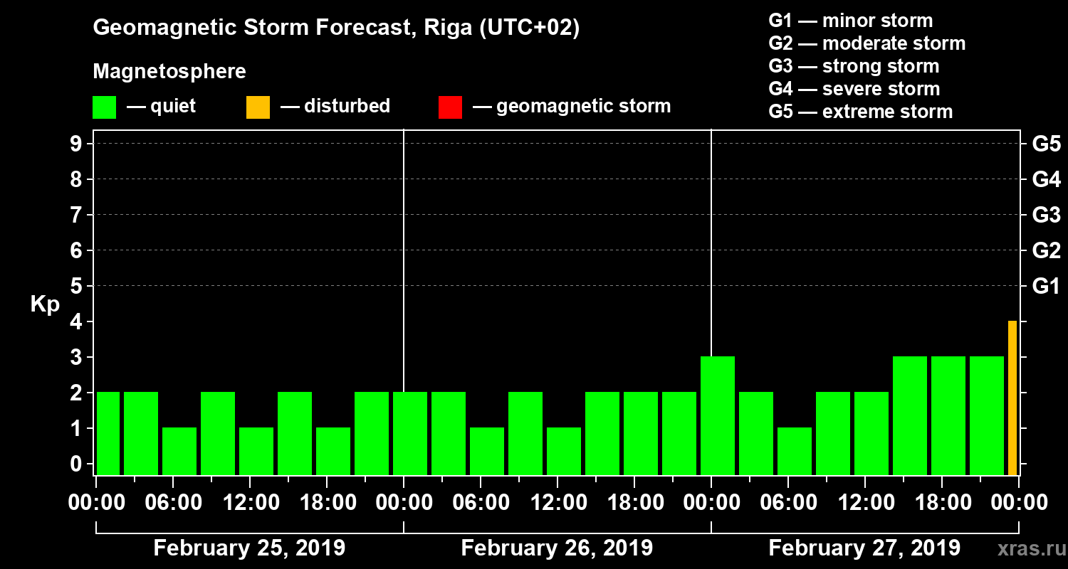 Forecast of the geomagnetic index Kp
