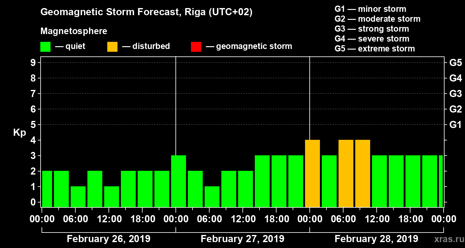 Forecast of the geomagnetic index Kp