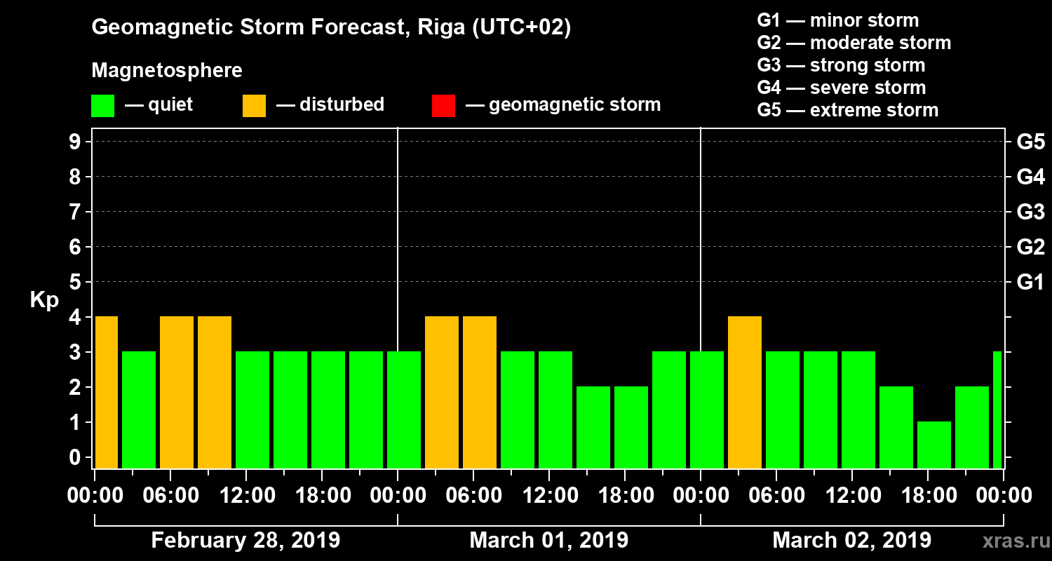 Forecast of the geomagnetic index Kp