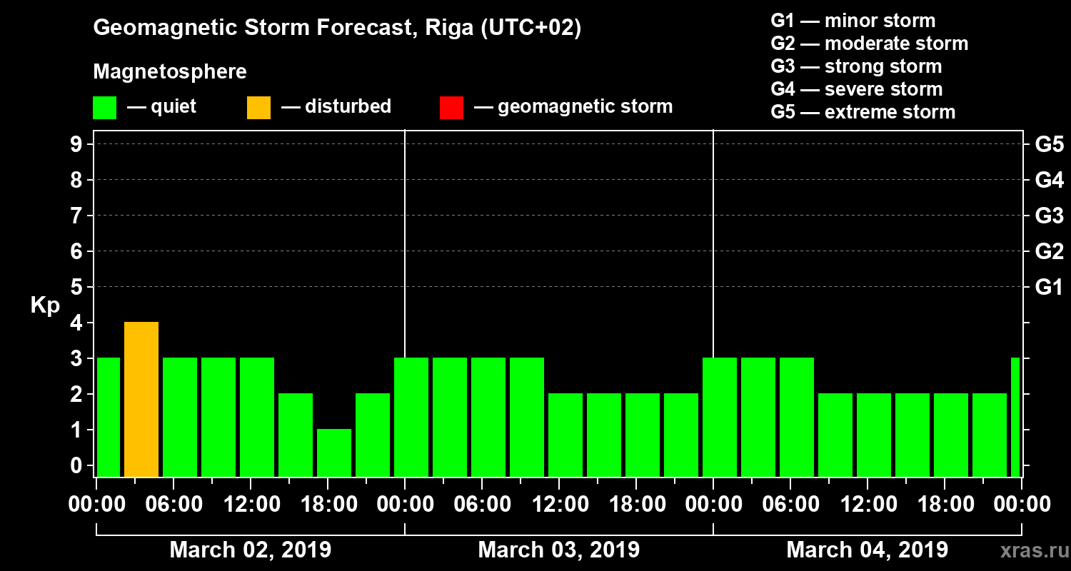 Forecast of the geomagnetic index Kp